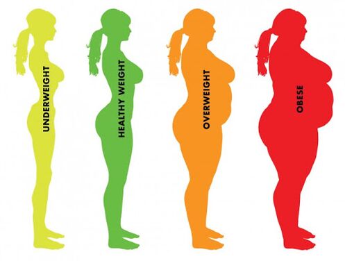 diferența dintre normal și supraponderal